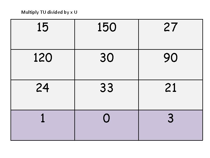 Multiply TU divided by x U 15 150 27 120 30 90 24 33