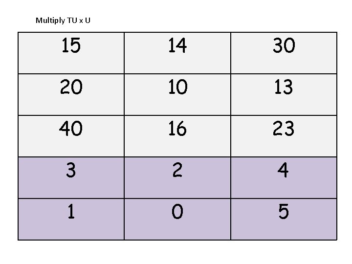 Multiply TU x U 15 14 30 20 10 13 40 16 23 3