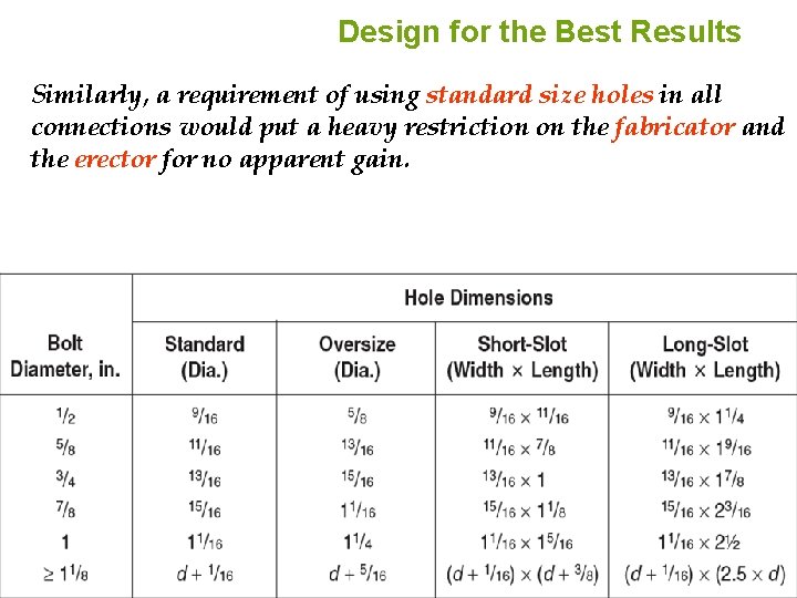 Design for the Best Results Similarly, a requirement of using standard size holes in Design for the Best Results Similarly, a requirement of using standard size holes in