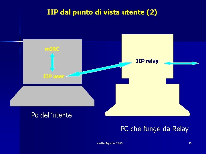IIP dal punto di vista utente (2) m. IRC IIP relay IIP user Pc