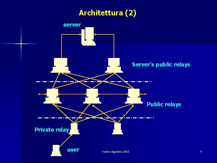 Architettura (2) server Server’s public relays Private relay user Yvette Agostini 2003 9 