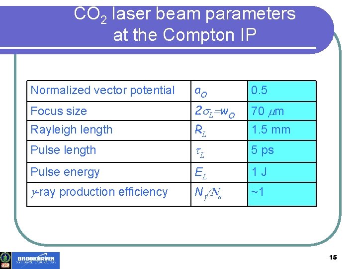 CO 2 laser beam parameters at the Compton IP Normalized vector potential a. O