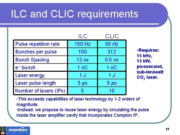 ILC and CLIC requirements ILC CLIC 150 Hz 100 312 Bunch Spacing 12 ns