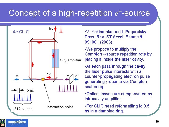 Concept of a high-repetition e+-source for CLIC • V. Yakimenko and I. Pogorelsky, Phys.