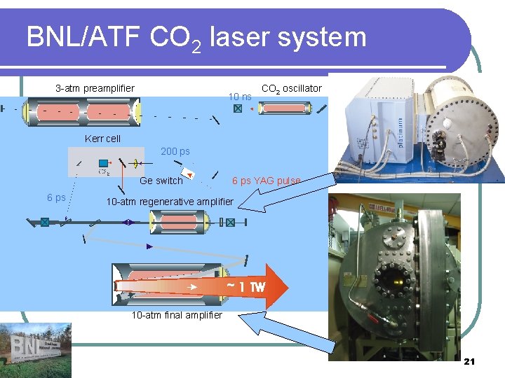 BNL/ATF CO 2 laser system 3 -atm preamplifier 10 ns CO 2 oscillator Kerr