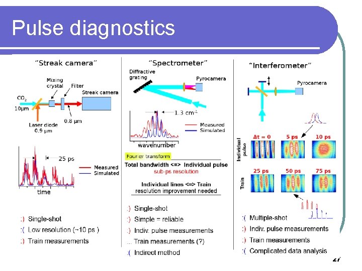 Pulse diagnostics 27 