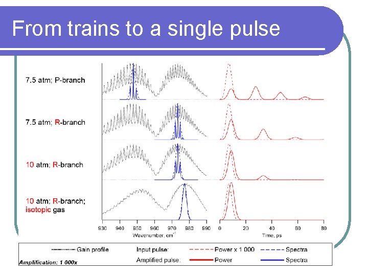 From trains to a single pulse 