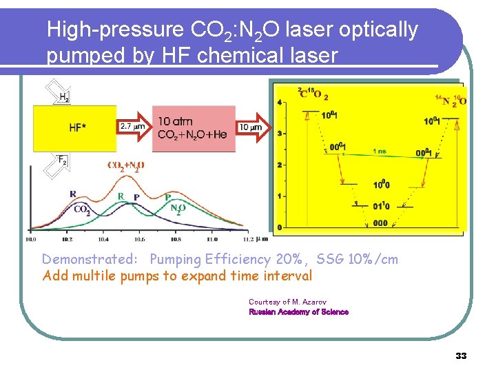 High-pressure CO 2: N 2 O laser optically pumped by HF chemical laser Demonstrated: