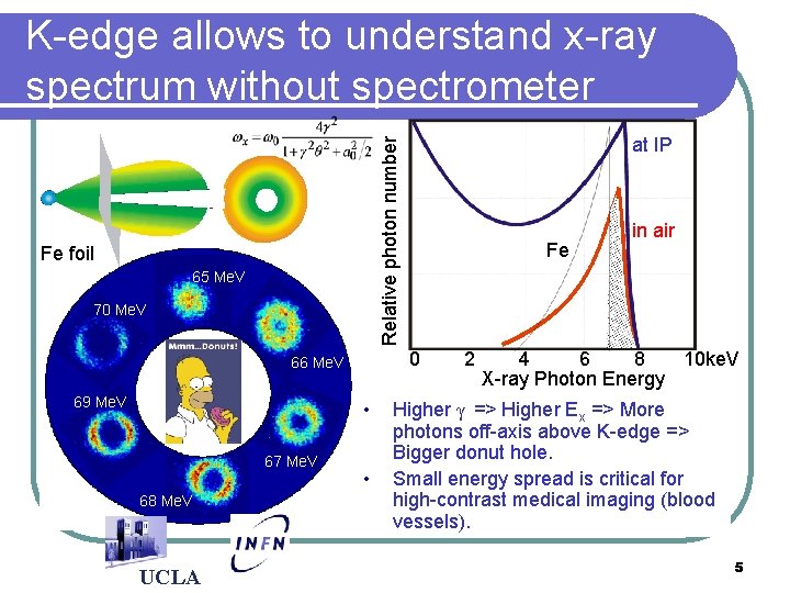 K-edge allows to understand x-ray spectrum without spectrometer Relative photon number Fe foil 65