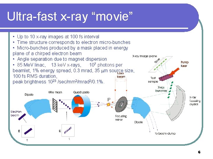 Ultra-fast x-ray “movie” • Up to 10 x-ray images at 100 fs interval •