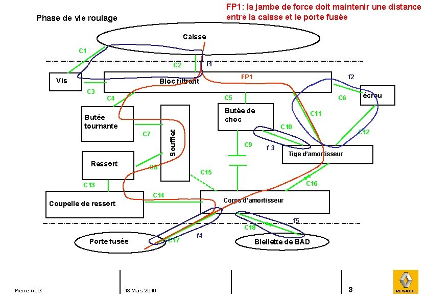 FP 1: la jambe de force doit maintenir une distance entre la caisse et