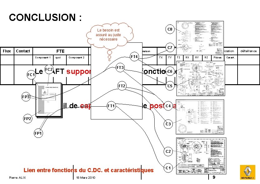 CONCLUSION : C 8 Le besoin est assuré au juste nécessaire Flux FTE Contact