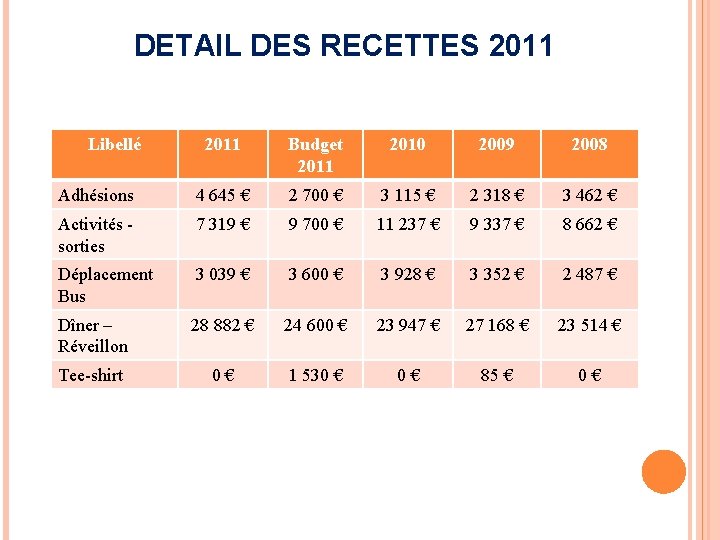 DETAIL DES RECETTES 2011 Libellé 2011 Budget 2011 2010 2009 2008 Adhésions 4 645