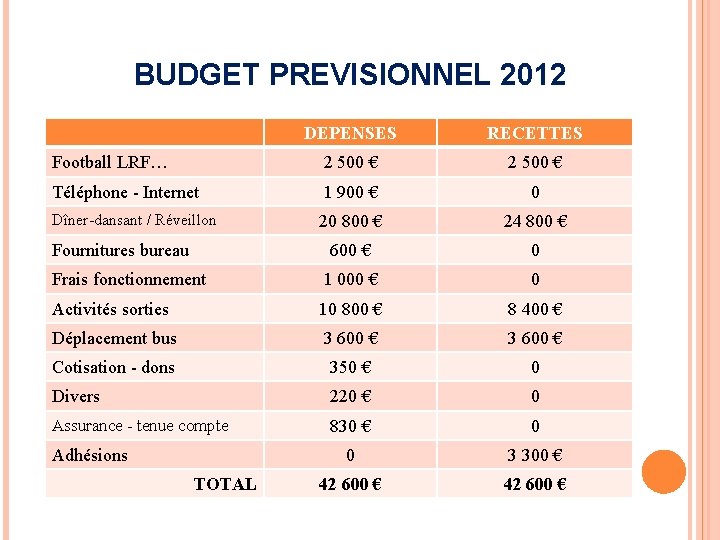 BUDGET PREVISIONNEL 2012 DEPENSES RECETTES Football LRF… 2 500 € Téléphone - Internet 1