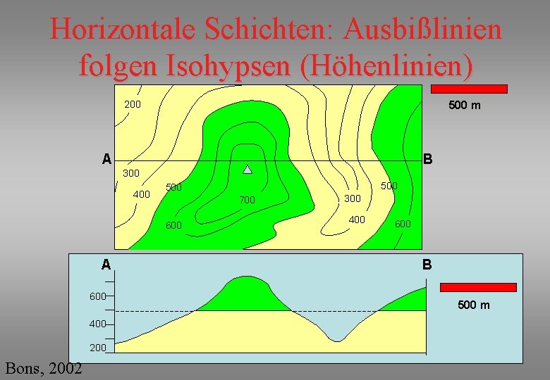 Horizontale Schichten: Ausbißlinien folgen Isohypsen (Höhenlinien) 200 500 m A B 300 400 700