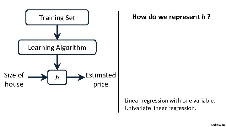 How do we represent h ? Training Set Learning Algorithm Size of house h