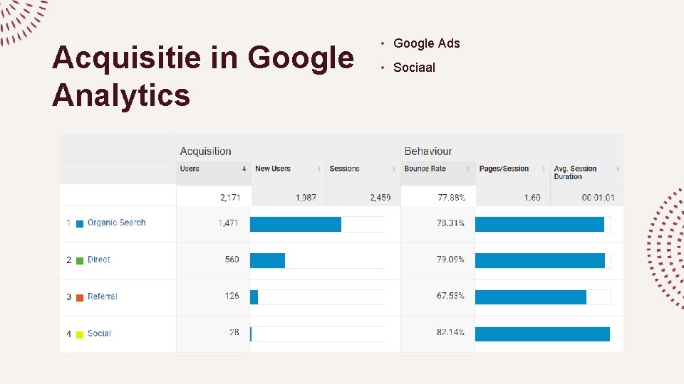 Acquisitie in Google Analytics • Google Ads • Sociaal 