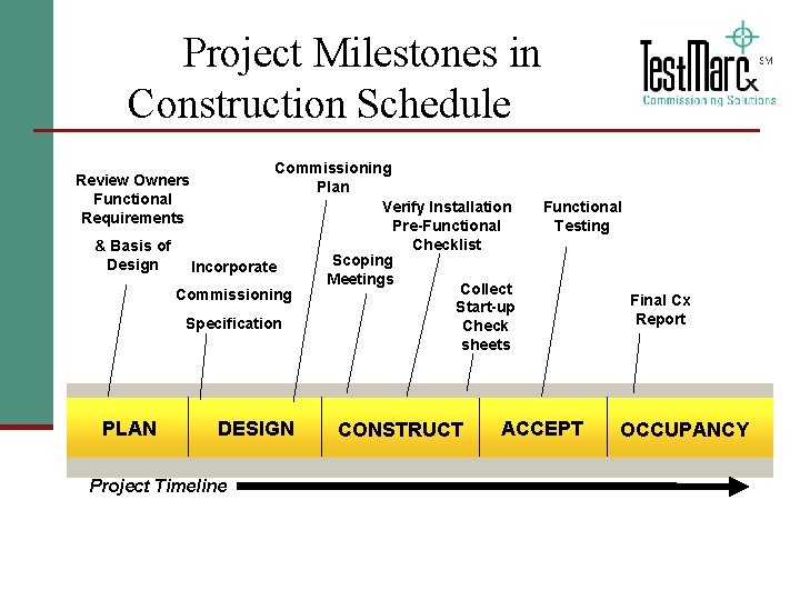 Project Milestones in Construction Schedule Commissioning Plan Verify Installation Pre-Functional Checklist & Basis of