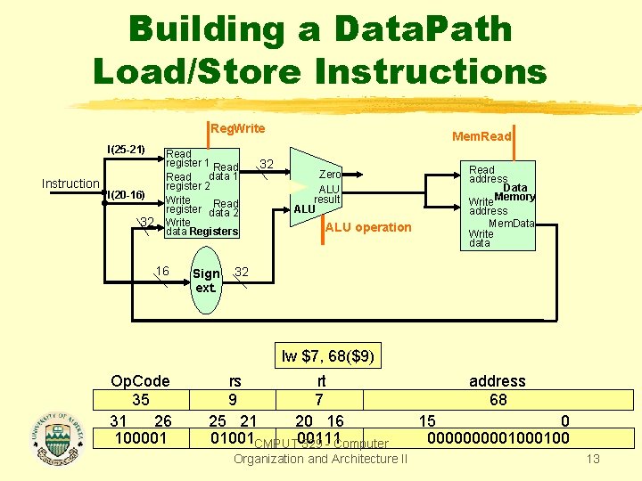 Building a Data. Path Load/Store Instructions Reg. Write I(25 -21) Instruction I(20 -16) 32