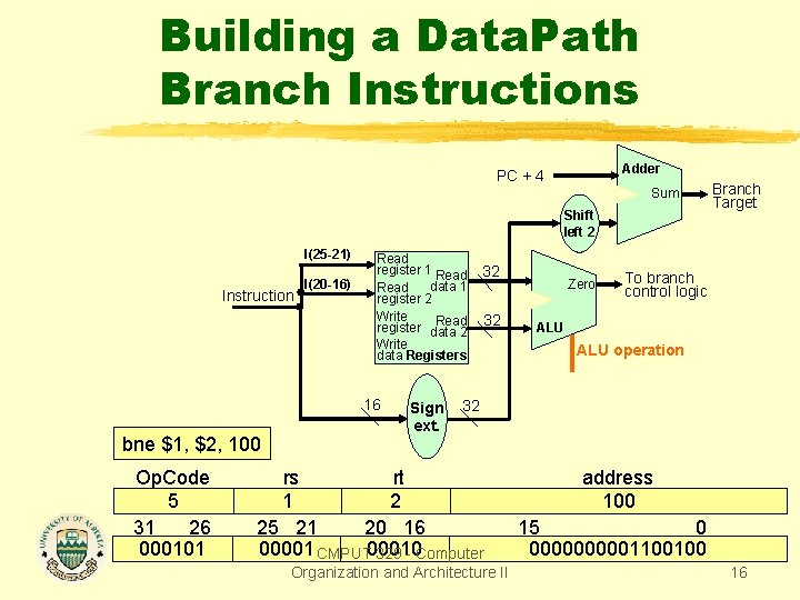 Building a Data. Path Branch Instructions Adder PC + 4 Sum Shift left 2