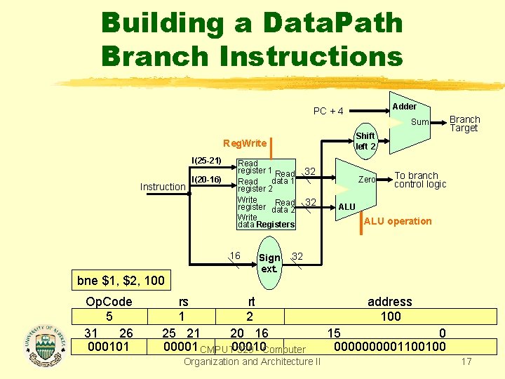 Building a Data. Path Branch Instructions Adder PC + 4 Sum Shift left 2