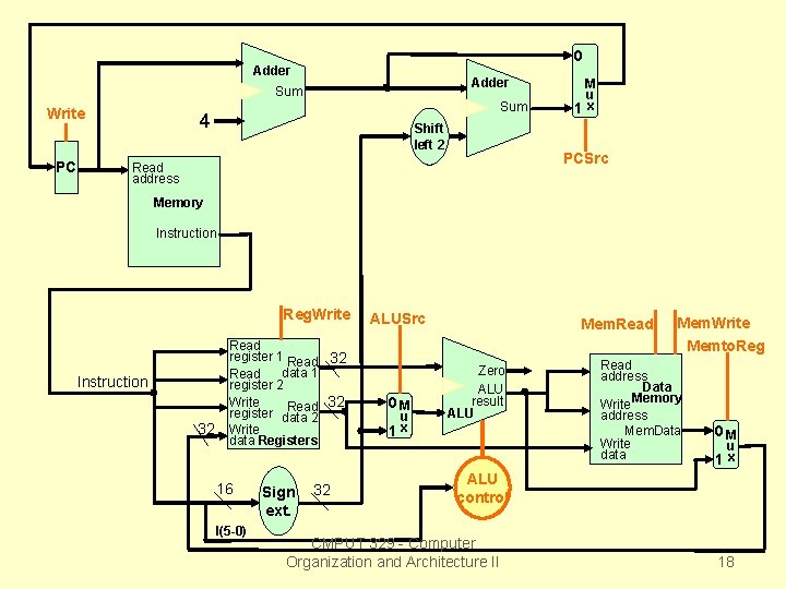 0 Adder Sum Write PC Sum 4 Shift left 2 M u 1 x