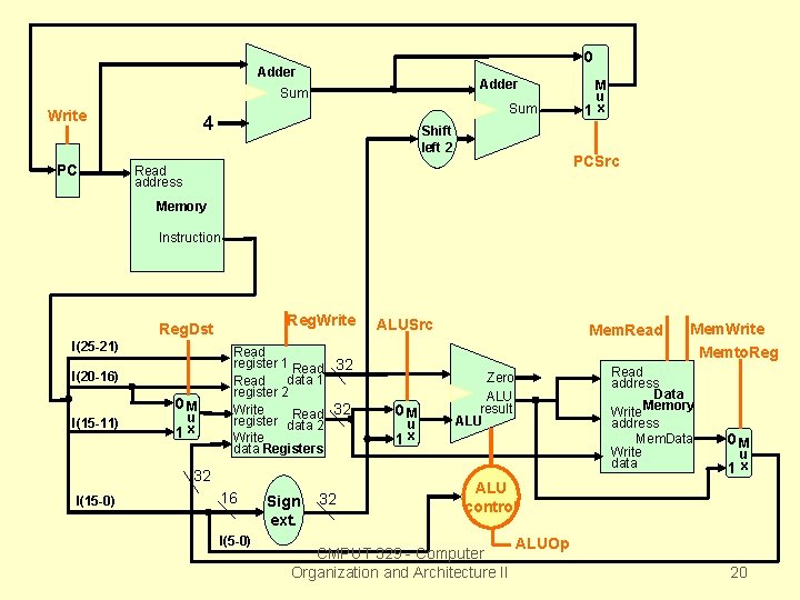 0 Adder Sum Write PC Sum 4 Shift left 2 M u 1 x