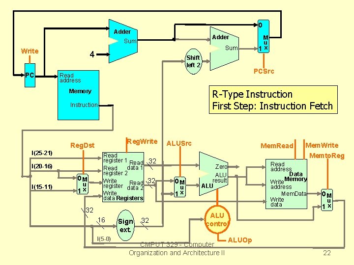 0 Adder Sum Write PC Sum 4 Shift left 2 R-Type Instruction First Step: