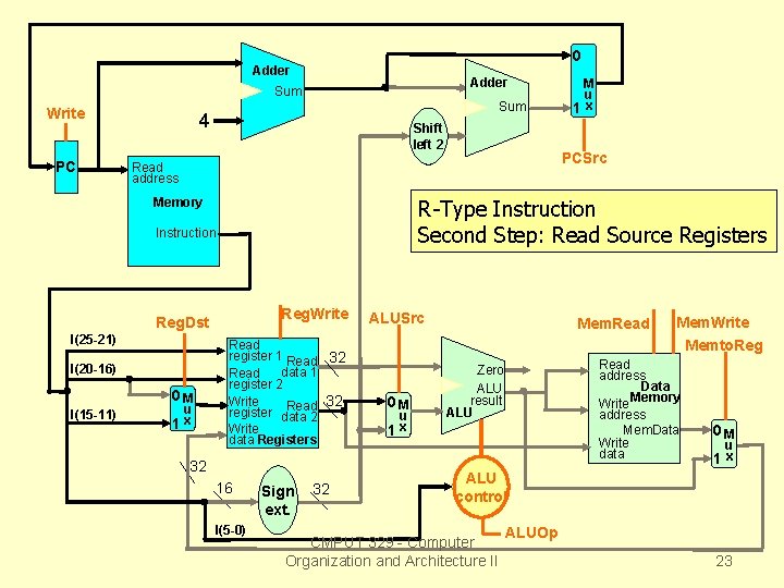 0 Adder Sum Write PC Sum 4 Shift left 2 R-Type Instruction Second Step: