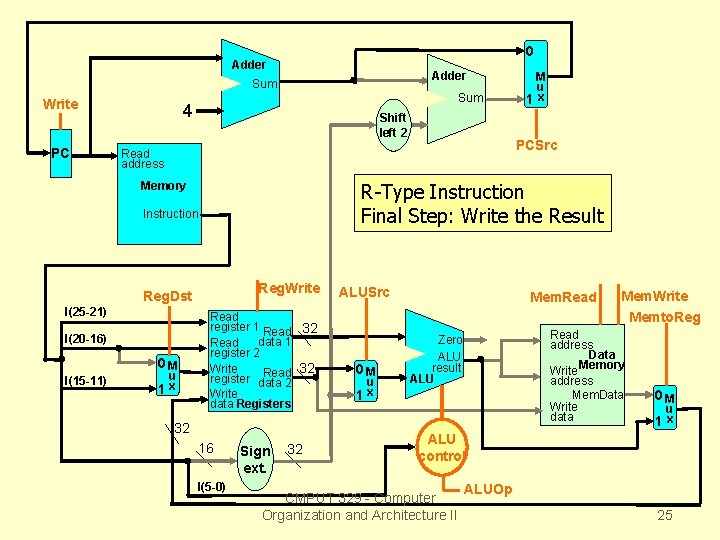 0 Adder Sum Write PC Sum 4 Shift left 2 R-Type Instruction Final Step: