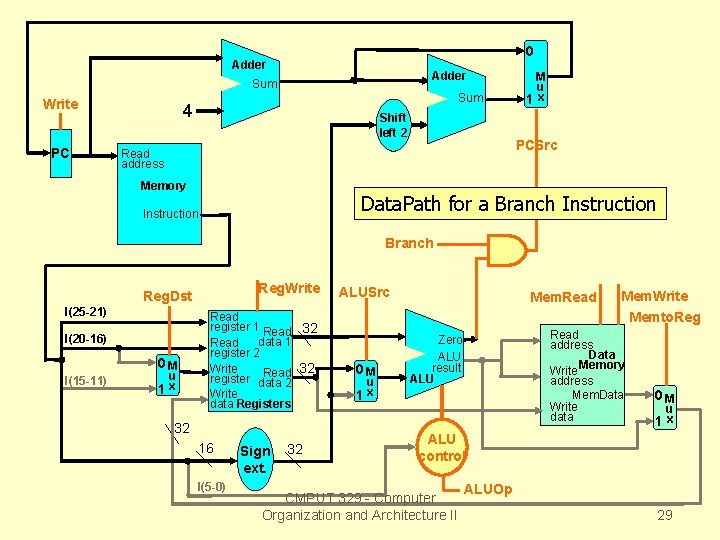 0 Adder Sum Write PC Sum 4 Shift left 2 PCSrc Read address Memory