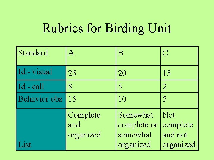Rubrics for Birding Unit Standard A B C Id: - visual 25 20 15