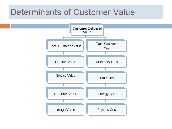 Determinants of Customer Value Customer Delivered value Total Customer Cost Product Value Monetary Cost