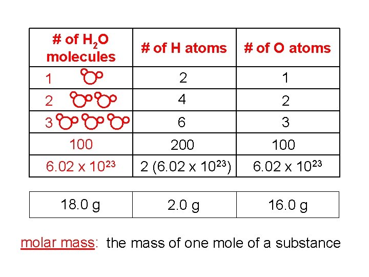 # of H 2 O molecules # of H atoms # of O atoms