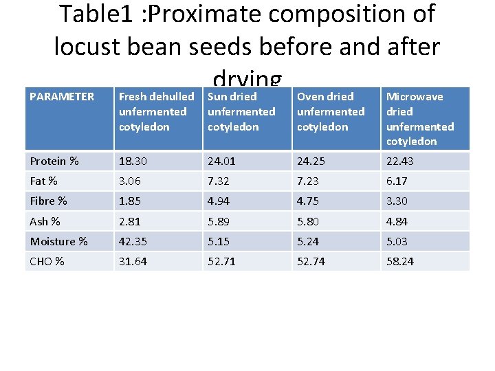 Table 1 : Proximate composition of locust bean seeds before and after drying PARAMETER