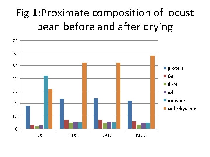 Fig 1: Proximate composition of locust bean before and after drying 70 60 50