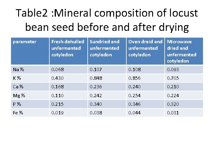 Table 2 : Mineral composition of locust bean seed before and after drying parameter