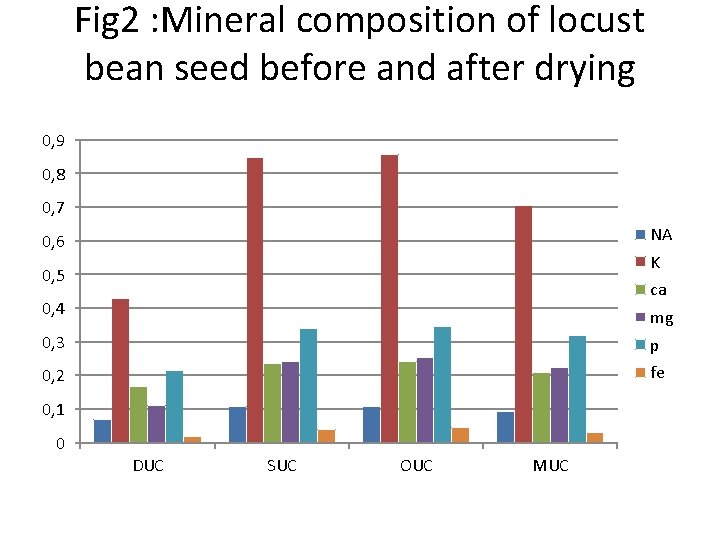 Fig 2 : Mineral composition of locust bean seed before and after drying 0,