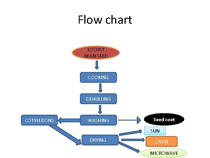 Flow chart LOCUST BEAN SEED COOKING DEHULLING COTYLEDONS WASHING Seed coat SUN DRYING OVEN