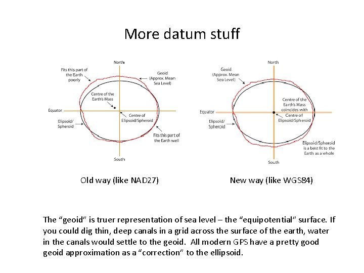 More datum stuff Old way (like NAD 27) New way (like WGS 84) The