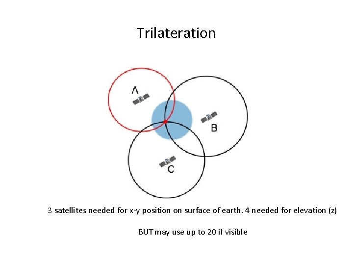 Trilateration 3 satellites needed for x-y position on surface of earth. 4 needed for