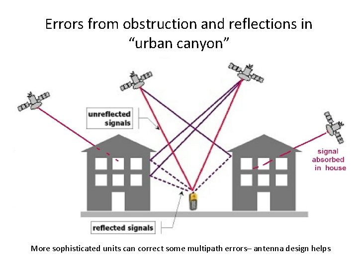 Errors from obstruction and reflections in “urban canyon” More sophisticated units can correct some