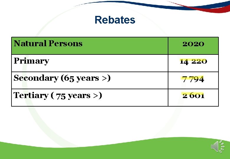 Rebates Natural Persons Primary 2020 14 220 Secondary (65 years >) 7 794 Tertiary