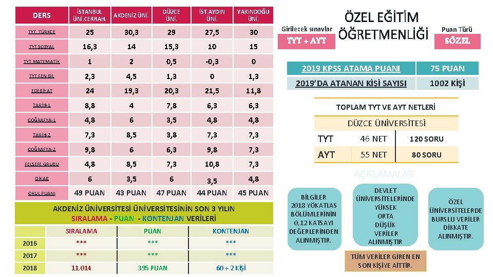 DERS İSTANBUL ÜNİ. CERRAH. AKDENİZ ÜNİ. DÜZCE ÜNİ. İST. AYDIN ÜNİ. YAKINDOĞU ÜNİ. TYT