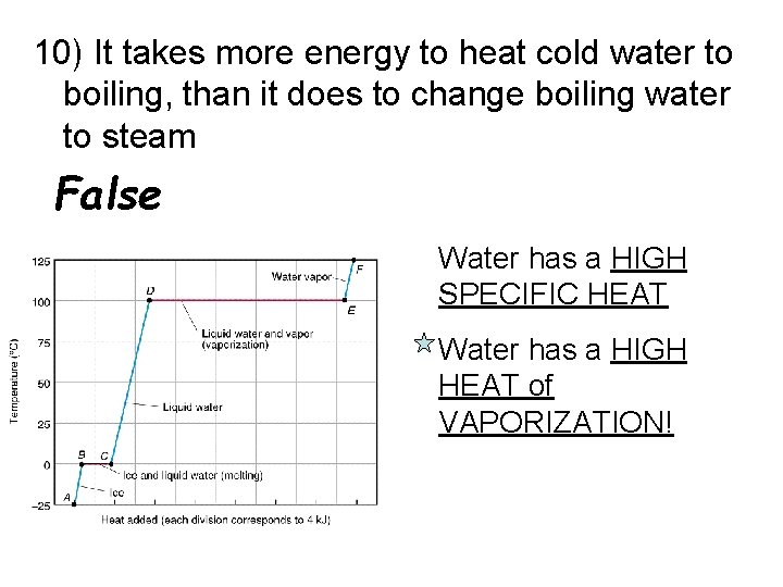 10) It takes more energy to heat cold water to boiling, than it does