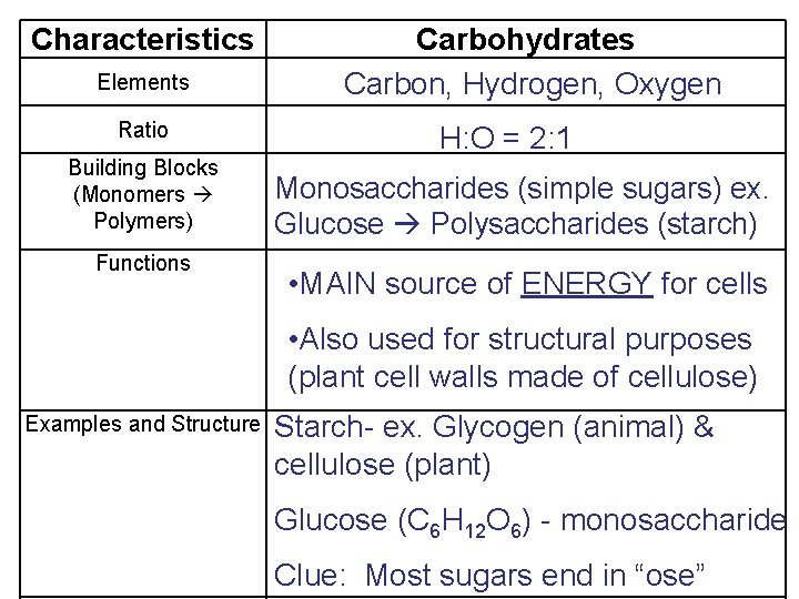 Characteristics Elements Ratio Building Blocks (Monomers Polymers) Functions Carbohydrates Carbon, Hydrogen, Oxygen H: O