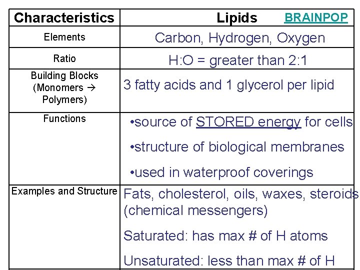 Characteristics Elements Ratio Building Blocks (Monomers Polymers) Functions BRAINPOP Lipids Carbon, Hydrogen, Oxygen H: