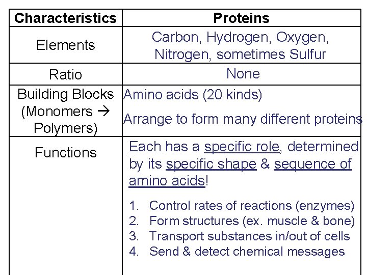 Proteins Carbon, Hydrogen, Oxygen, Elements Nitrogen, sometimes Sulfur None Ratio Building Blocks Amino acids