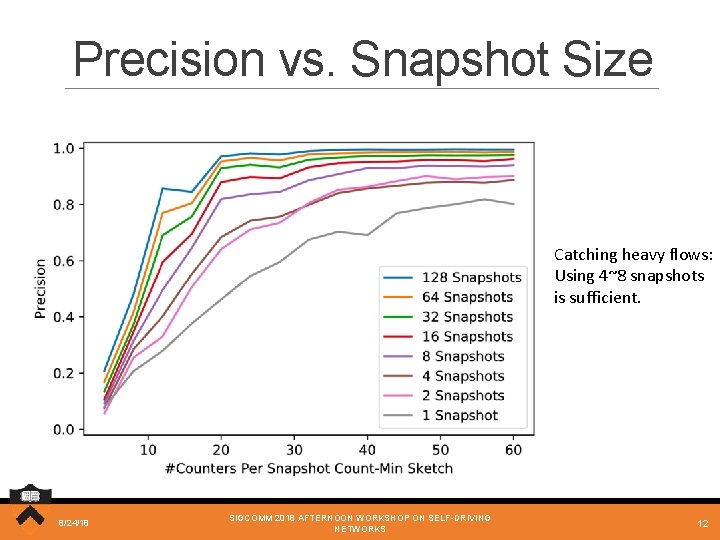 Precision vs. Snapshot Size Catching heavy flows: Using 4~8 snapshots is sufficient. 8/24/18 SIGCOMM