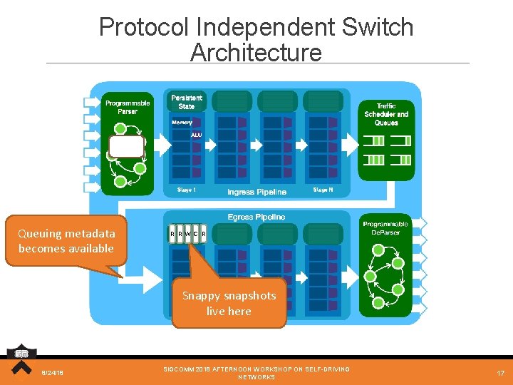 Protocol Independent Switch Architecture Queuing metadata becomes available R RWC R Snappy snapshots live